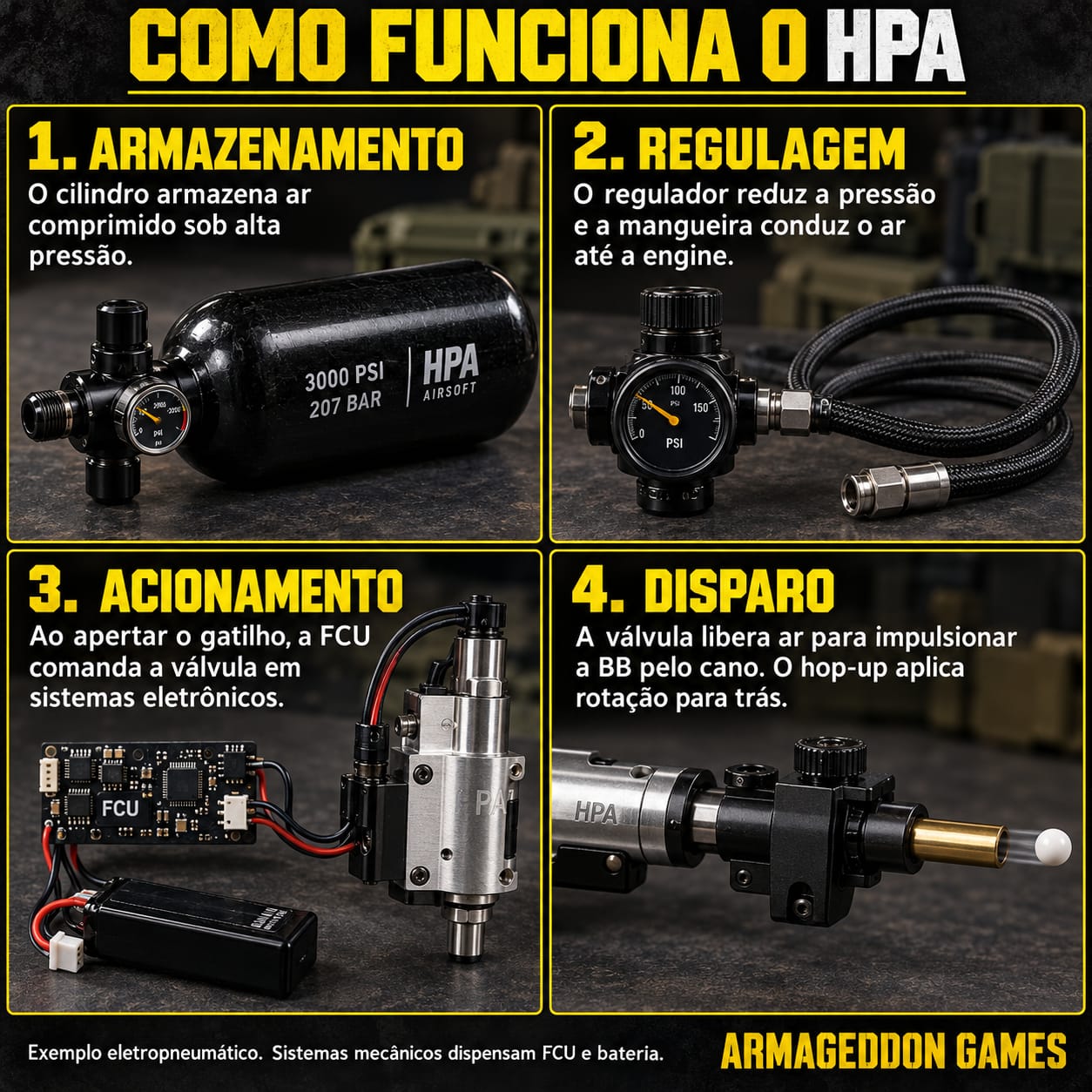 Como funciona o HPA: 1. armazenamento, o cilindro guarda ar comprimido sob alta pressão; 2. regulagem, o regulador reduz a pressão e a mangueira leva o ar até a engine; 3. acionamento, a FCU comanda a válvula em sistemas eletrônicos; 4. disparo, a válvula libera o ar e o hop-up aplica rotação na BB. Sistemas mecânicos dispensam FCU e bateria.